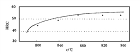 淬火温度对P20钢硬度的影响.png