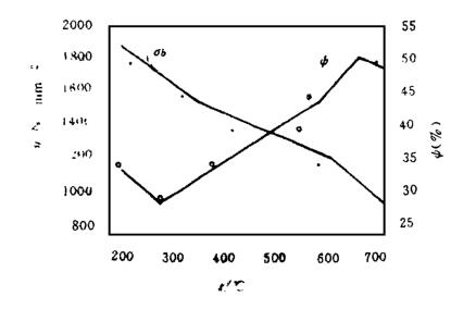 回火温度对p20钢抗拉强度、断面收縮率的影响.jpg