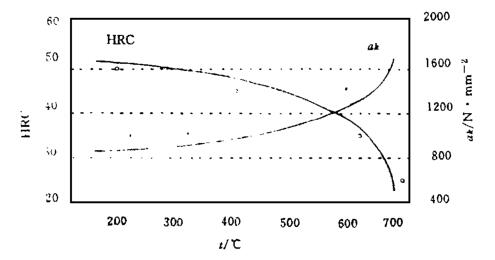 回火温度对P20钢硬度、冲击韧性的影响.jpg